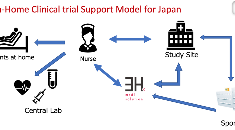 The latest 3H survey reveals that Home Based Clinical Trials is a Patient Centric Solution in Clinical Trial Conduct