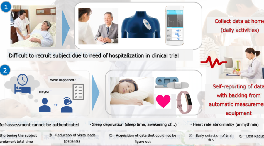 A paradigm shift of Digital Health Technologies and 3H’s roles for transforming the Clinical Trial conduct in Japan.